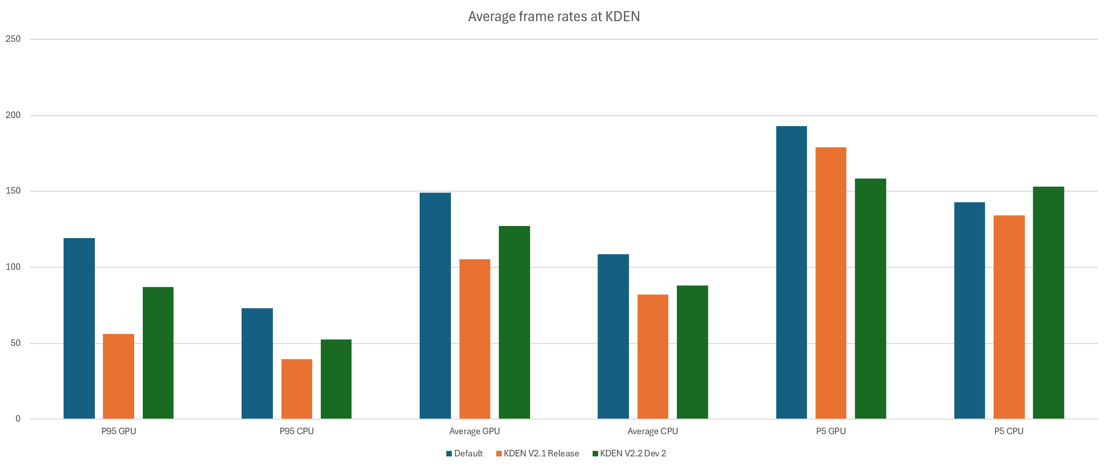 Performance chart