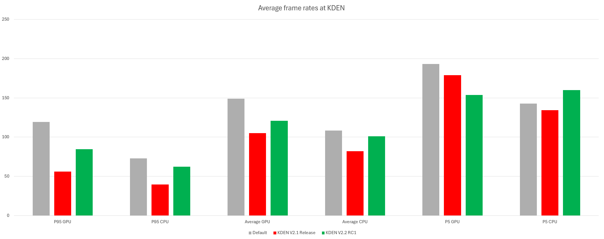 Performance chart